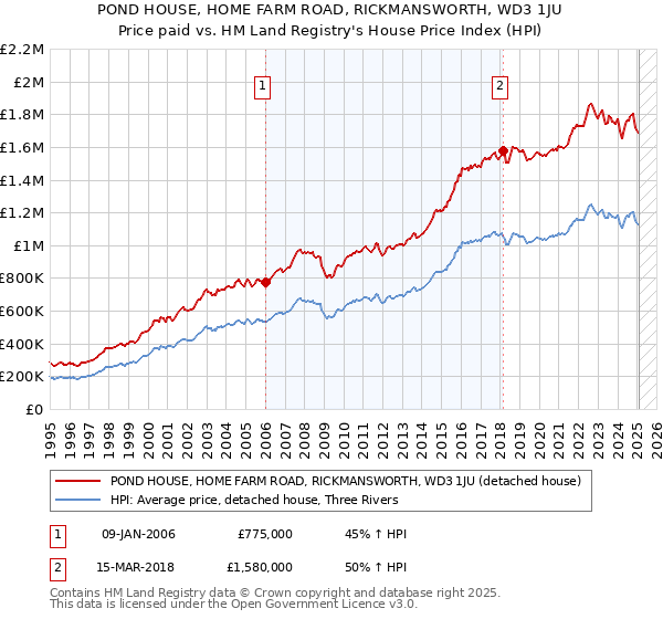 POND HOUSE, HOME FARM ROAD, RICKMANSWORTH, WD3 1JU: Price paid vs HM Land Registry's House Price Index