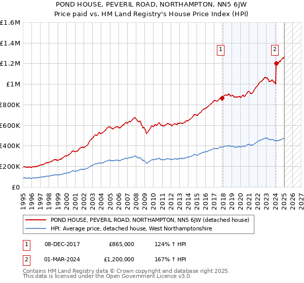 POND HOUSE, PEVERIL ROAD, NORTHAMPTON, NN5 6JW: Price paid vs HM Land Registry's House Price Index