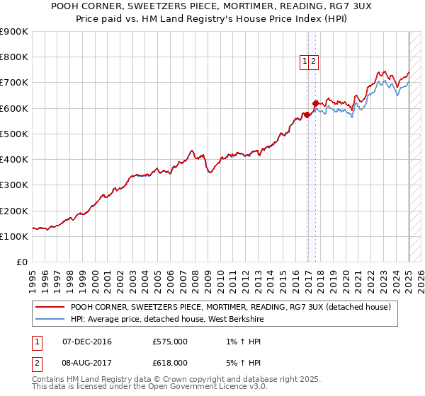 POOH CORNER, SWEETZERS PIECE, MORTIMER, READING, RG7 3UX: Price paid vs HM Land Registry's House Price Index