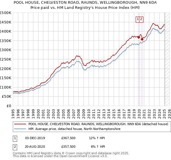 POOL HOUSE, CHELVESTON ROAD, RAUNDS, WELLINGBOROUGH, NN9 6DA: Price paid vs HM Land Registry's House Price Index
