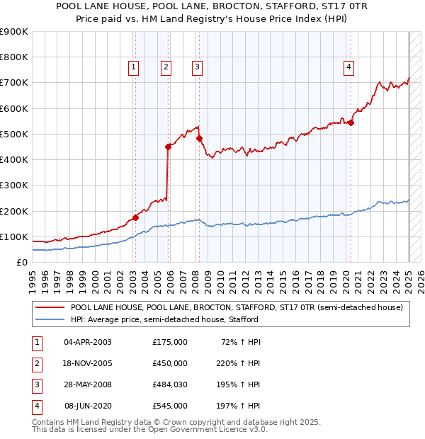 POOL LANE HOUSE, POOL LANE, BROCTON, STAFFORD, ST17 0TR: Price paid vs HM Land Registry's House Price Index