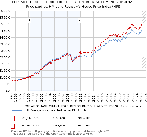 POPLAR COTTAGE, CHURCH ROAD, BEYTON, BURY ST EDMUNDS, IP30 9AL: Price paid vs HM Land Registry's House Price Index