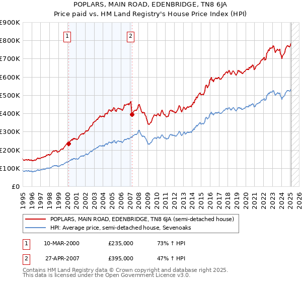 POPLARS, MAIN ROAD, EDENBRIDGE, TN8 6JA: Price paid vs HM Land Registry's House Price Index
