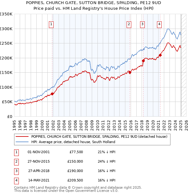 POPPIES, CHURCH GATE, SUTTON BRIDGE, SPALDING, PE12 9UD: Price paid vs HM Land Registry's House Price Index