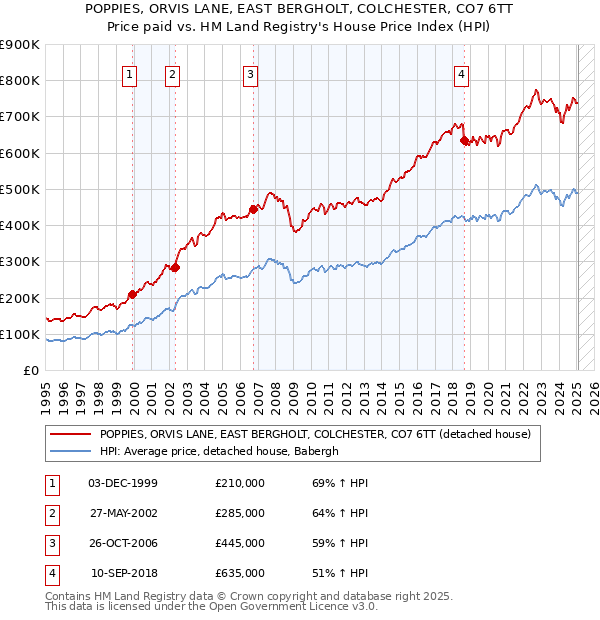 POPPIES, ORVIS LANE, EAST BERGHOLT, COLCHESTER, CO7 6TT: Price paid vs HM Land Registry's House Price Index