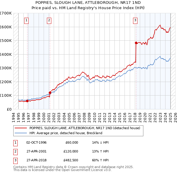 POPPIES, SLOUGH LANE, ATTLEBOROUGH, NR17 1ND: Price paid vs HM Land Registry's House Price Index