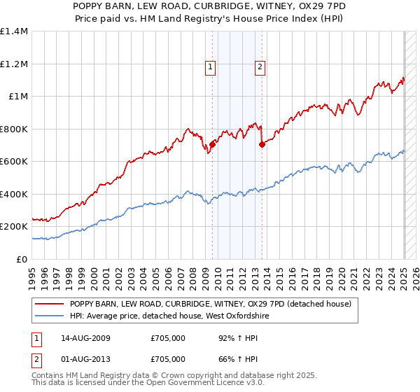 POPPY BARN, LEW ROAD, CURBRIDGE, WITNEY, OX29 7PD: Price paid vs HM Land Registry's House Price Index