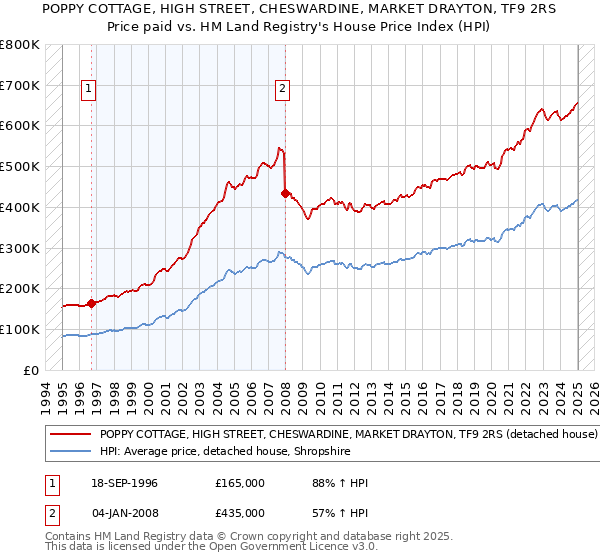 POPPY COTTAGE, HIGH STREET, CHESWARDINE, MARKET DRAYTON, TF9 2RS: Price paid vs HM Land Registry's House Price Index