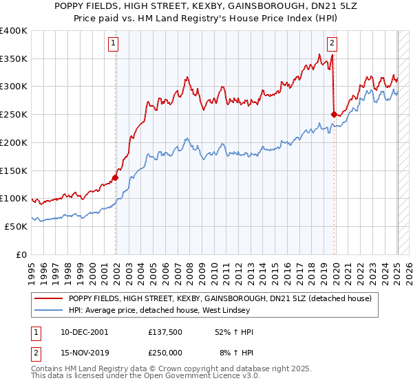 POPPY FIELDS, HIGH STREET, KEXBY, GAINSBOROUGH, DN21 5LZ: Price paid vs HM Land Registry's House Price Index