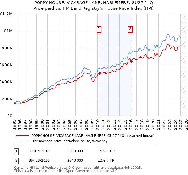 POPPY HOUSE, VICARAGE LANE, HASLEMERE, GU27 1LQ: Price paid vs HM Land Registry's House Price Index