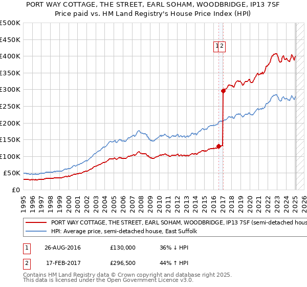 PORT WAY COTTAGE, THE STREET, EARL SOHAM, WOODBRIDGE, IP13 7SF: Price paid vs HM Land Registry's House Price Index