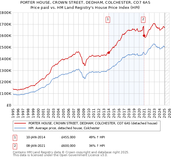 PORTER HOUSE, CROWN STREET, DEDHAM, COLCHESTER, CO7 6AS: Price paid vs HM Land Registry's House Price Index