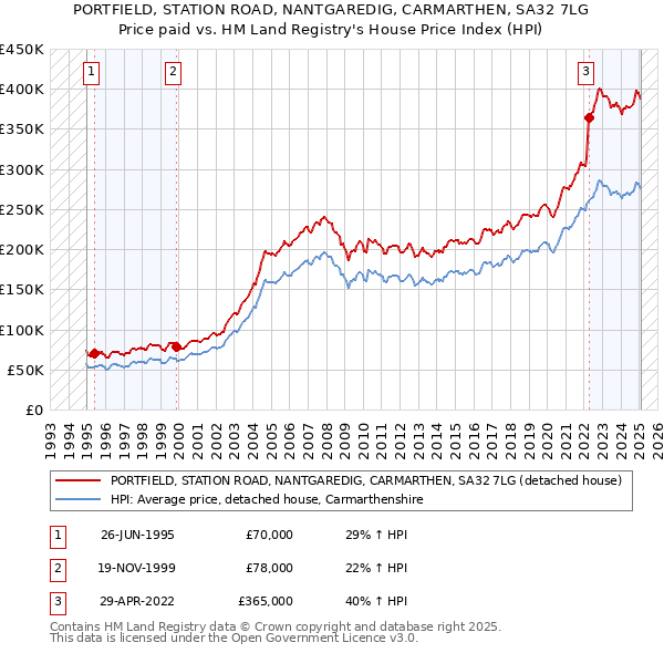 PORTFIELD, STATION ROAD, NANTGAREDIG, CARMARTHEN, SA32 7LG: Price paid vs HM Land Registry's House Price Index