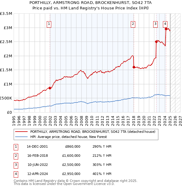 PORTHILLY, ARMSTRONG ROAD, BROCKENHURST, SO42 7TA: Price paid vs HM Land Registry's House Price Index