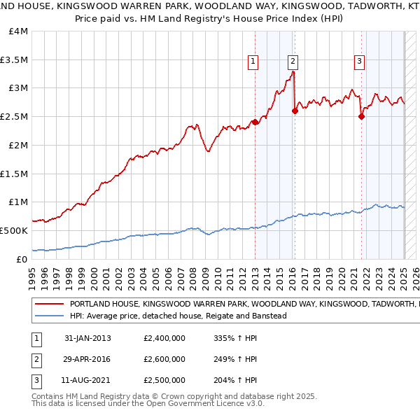 PORTLAND HOUSE, KINGSWOOD WARREN PARK, WOODLAND WAY, KINGSWOOD, TADWORTH, KT20 6AD: Price paid vs HM Land Registry's House Price Index