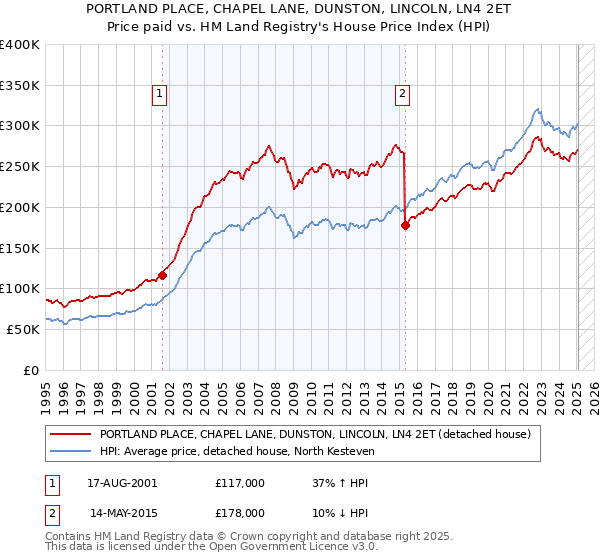 PORTLAND PLACE, CHAPEL LANE, DUNSTON, LINCOLN, LN4 2ET: Price paid vs HM Land Registry's House Price Index