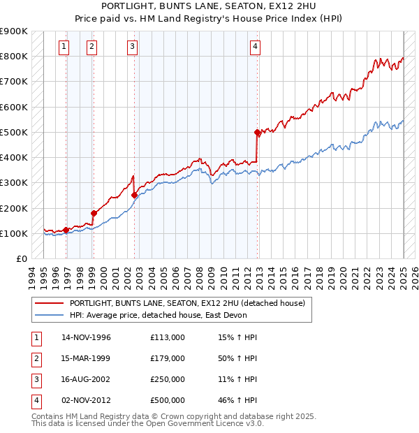 PORTLIGHT, BUNTS LANE, SEATON, EX12 2HU: Price paid vs HM Land Registry's House Price Index