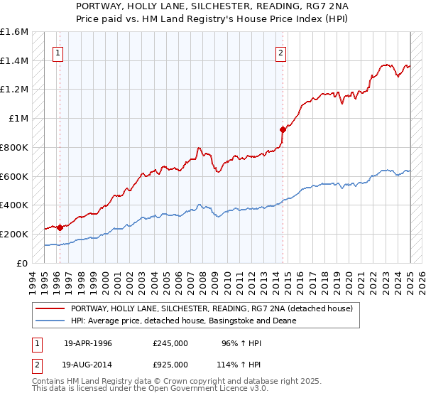 PORTWAY, HOLLY LANE, SILCHESTER, READING, RG7 2NA: Price paid vs HM Land Registry's House Price Index