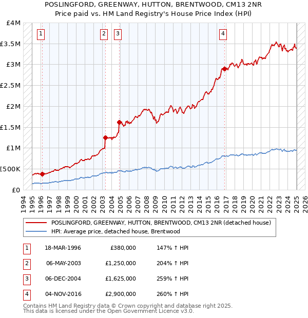POSLINGFORD, GREENWAY, HUTTON, BRENTWOOD, CM13 2NR: Price paid vs HM Land Registry's House Price Index