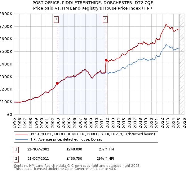 POST OFFICE, PIDDLETRENTHIDE, DORCHESTER, DT2 7QF: Price paid vs HM Land Registry's House Price Index