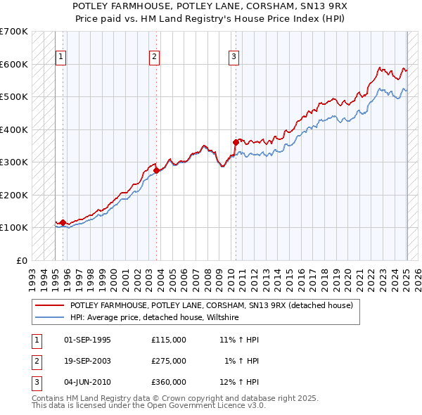 POTLEY FARMHOUSE, POTLEY LANE, CORSHAM, SN13 9RX: Price paid vs HM Land Registry's House Price Index