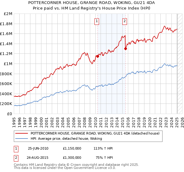 POTTERCORNER HOUSE, GRANGE ROAD, WOKING, GU21 4DA: Price paid vs HM Land Registry's House Price Index