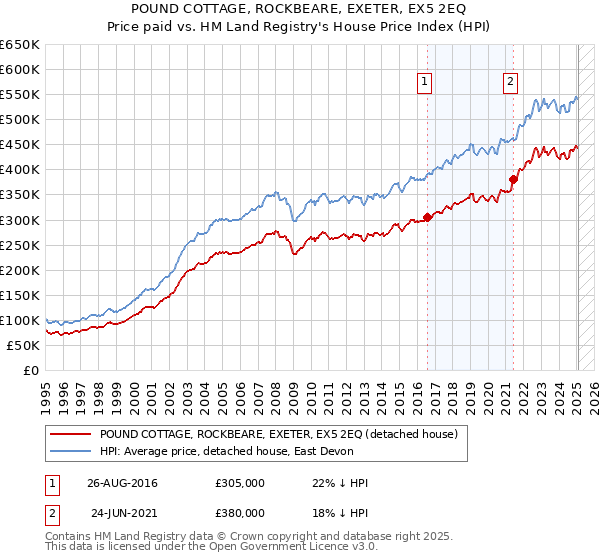 POUND COTTAGE, ROCKBEARE, EXETER, EX5 2EQ: Price paid vs HM Land Registry's House Price Index