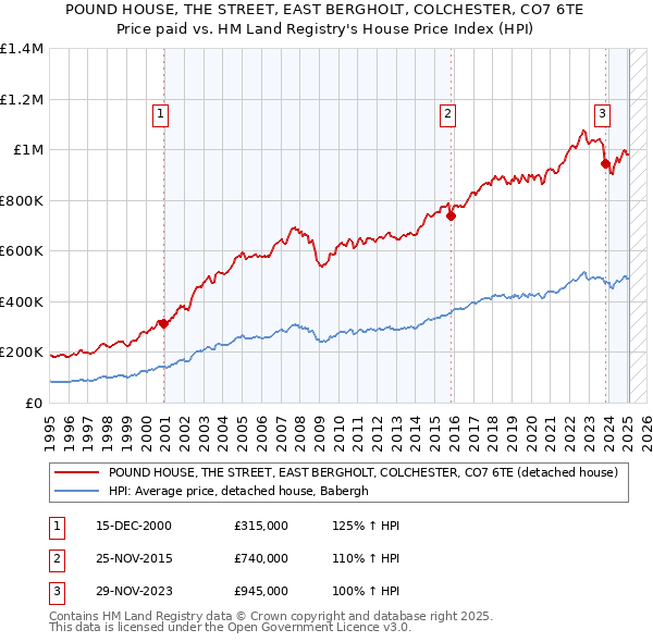POUND HOUSE, THE STREET, EAST BERGHOLT, COLCHESTER, CO7 6TE: Price paid vs HM Land Registry's House Price Index
