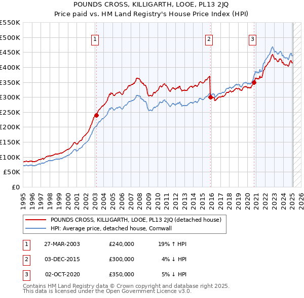 POUNDS CROSS, KILLIGARTH, LOOE, PL13 2JQ: Price paid vs HM Land Registry's House Price Index