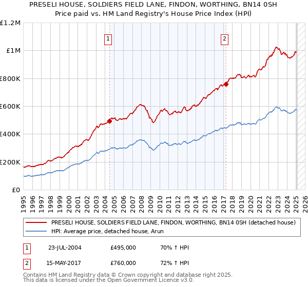 PRESELI HOUSE, SOLDIERS FIELD LANE, FINDON, WORTHING, BN14 0SH: Price paid vs HM Land Registry's House Price Index