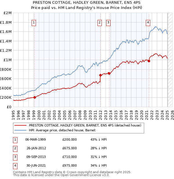 PRESTON COTTAGE, HADLEY GREEN, BARNET, EN5 4PS: Price paid vs HM Land Registry's House Price Index