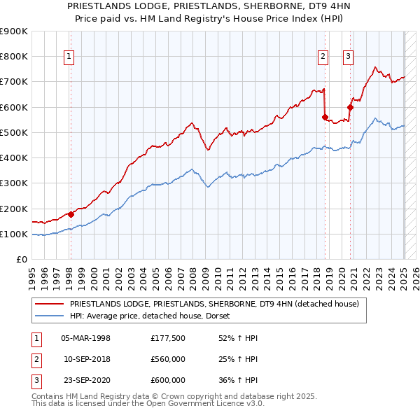 PRIESTLANDS LODGE, PRIESTLANDS, SHERBORNE, DT9 4HN: Price paid vs HM Land Registry's House Price Index