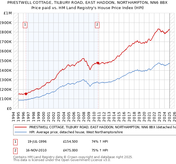 PRIESTWELL COTTAGE, TILBURY ROAD, EAST HADDON, NORTHAMPTON, NN6 8BX: Price paid vs HM Land Registry's House Price Index