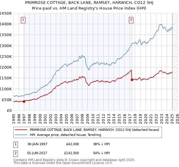 PRIMROSE COTTAGE, BACK LANE, RAMSEY, HARWICH, CO12 5HJ: Price paid vs HM Land Registry's House Price Index