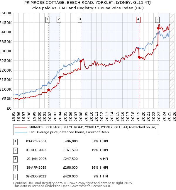 PRIMROSE COTTAGE, BEECH ROAD, YORKLEY, LYDNEY, GL15 4TJ: Price paid vs HM Land Registry's House Price Index