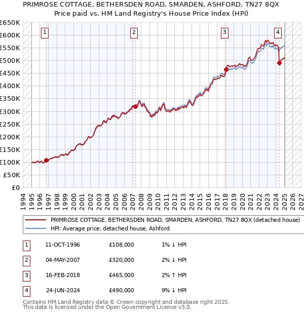 PRIMROSE COTTAGE, BETHERSDEN ROAD, SMARDEN, ASHFORD, TN27 8QX: Price paid vs HM Land Registry's House Price Index