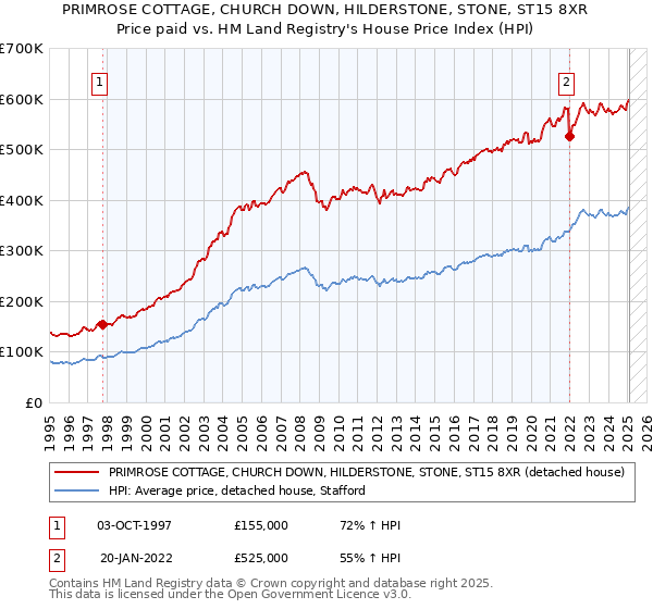 PRIMROSE COTTAGE, CHURCH DOWN, HILDERSTONE, STONE, ST15 8XR: Price paid vs HM Land Registry's House Price Index