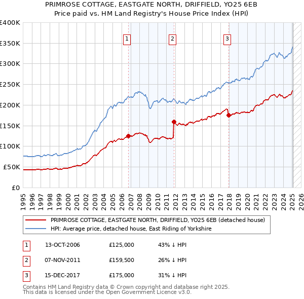 PRIMROSE COTTAGE, EASTGATE NORTH, DRIFFIELD, YO25 6EB: Price paid vs HM Land Registry's House Price Index