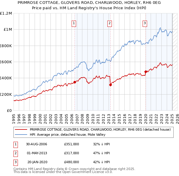 PRIMROSE COTTAGE, GLOVERS ROAD, CHARLWOOD, HORLEY, RH6 0EG: Price paid vs HM Land Registry's House Price Index