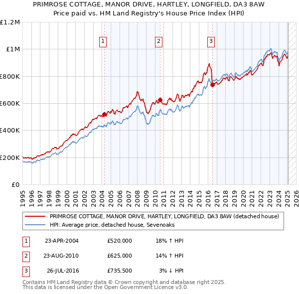 PRIMROSE COTTAGE, MANOR DRIVE, HARTLEY, LONGFIELD, DA3 8AW: Price paid vs HM Land Registry's House Price Index