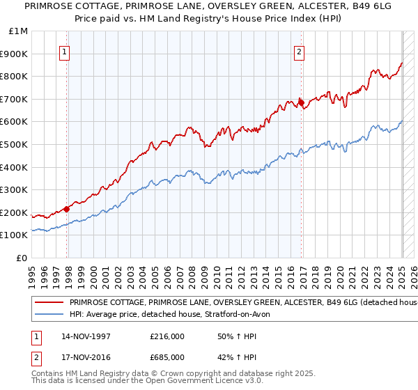 PRIMROSE COTTAGE, PRIMROSE LANE, OVERSLEY GREEN, ALCESTER, B49 6LG: Price paid vs HM Land Registry's House Price Index