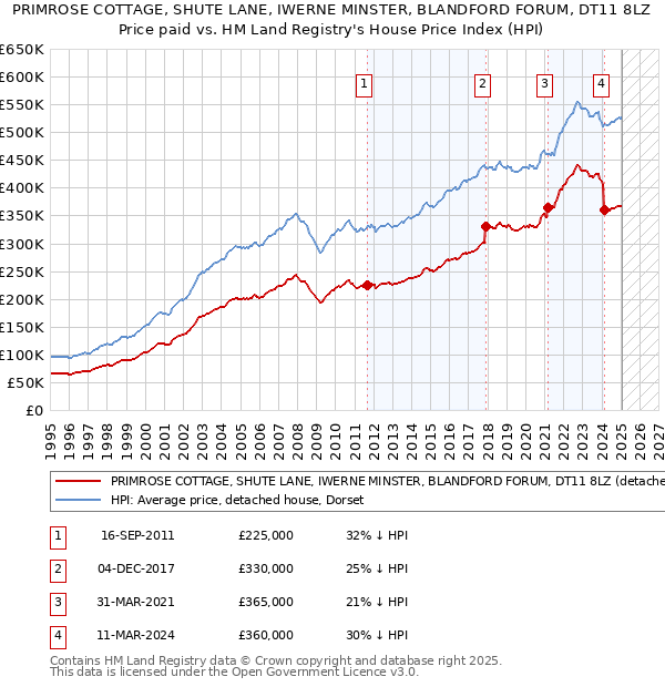 PRIMROSE COTTAGE, SHUTE LANE, IWERNE MINSTER, BLANDFORD FORUM, DT11 8LZ: Price paid vs HM Land Registry's House Price Index