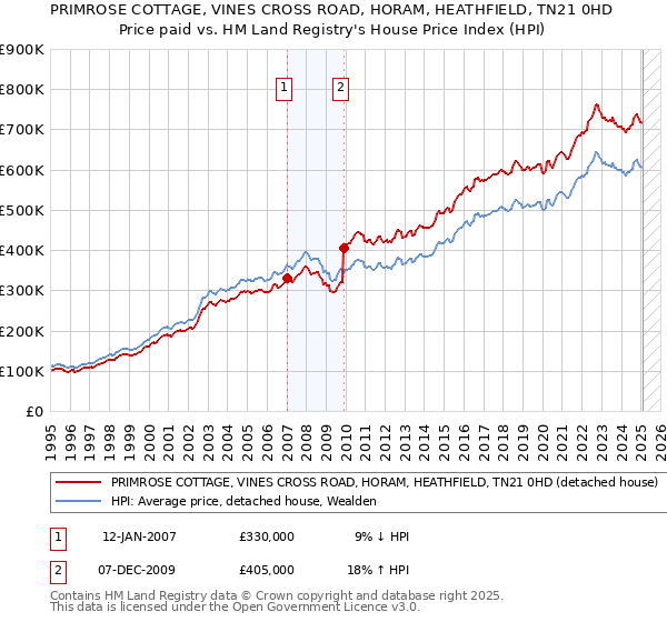 PRIMROSE COTTAGE, VINES CROSS ROAD, HORAM, HEATHFIELD, TN21 0HD: Price paid vs HM Land Registry's House Price Index