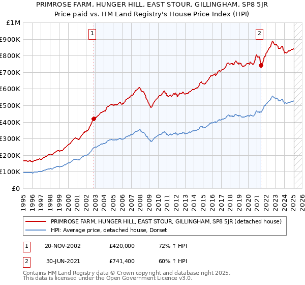 PRIMROSE FARM, HUNGER HILL, EAST STOUR, GILLINGHAM, SP8 5JR: Price paid vs HM Land Registry's House Price Index