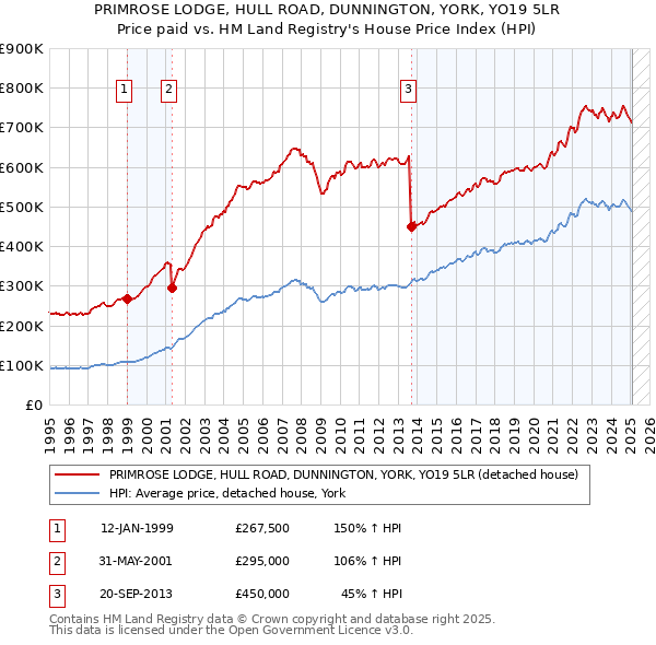 PRIMROSE LODGE, HULL ROAD, DUNNINGTON, YORK, YO19 5LR: Price paid vs HM Land Registry's House Price Index