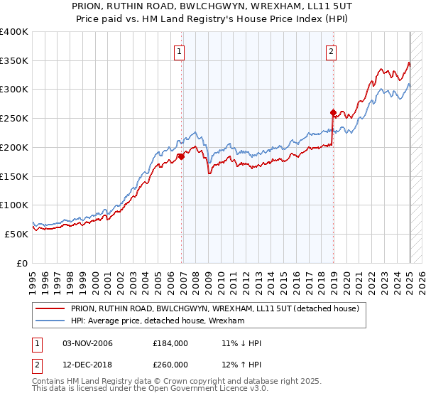 PRION, RUTHIN ROAD, BWLCHGWYN, WREXHAM, LL11 5UT: Price paid vs HM Land Registry's House Price Index