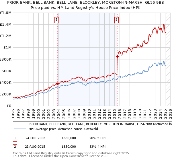 PRIOR BANK, BELL BANK, BELL LANE, BLOCKLEY, MORETON-IN-MARSH, GL56 9BB: Price paid vs HM Land Registry's House Price Index
