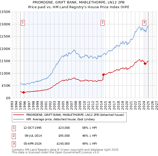 PRIORDENE, GRIFT BANK, MABLETHORPE, LN12 2PB: Price paid vs HM Land Registry's House Price Index
