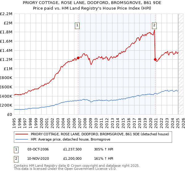 PRIORY COTTAGE, ROSE LANE, DODFORD, BROMSGROVE, B61 9DE: Price paid vs HM Land Registry's House Price Index