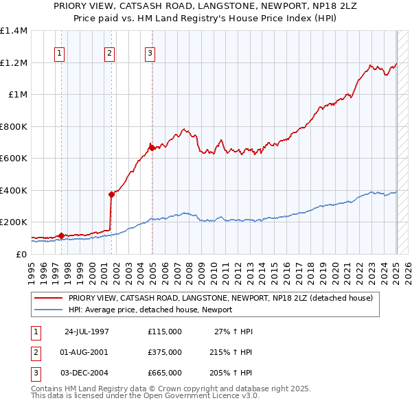PRIORY VIEW, CATSASH ROAD, LANGSTONE, NEWPORT, NP18 2LZ: Price paid vs HM Land Registry's House Price Index